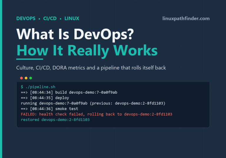 Terminal showing a small CI/CD pipeline building and deploying a release, failing its smoke test and automatically rolling back to the previous build