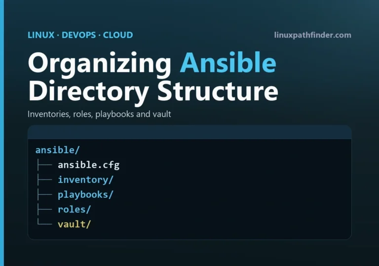 Ansible project tree with ansible.cfg, inventory, playbooks, roles and vault folders, and an ansible-playbook run against production