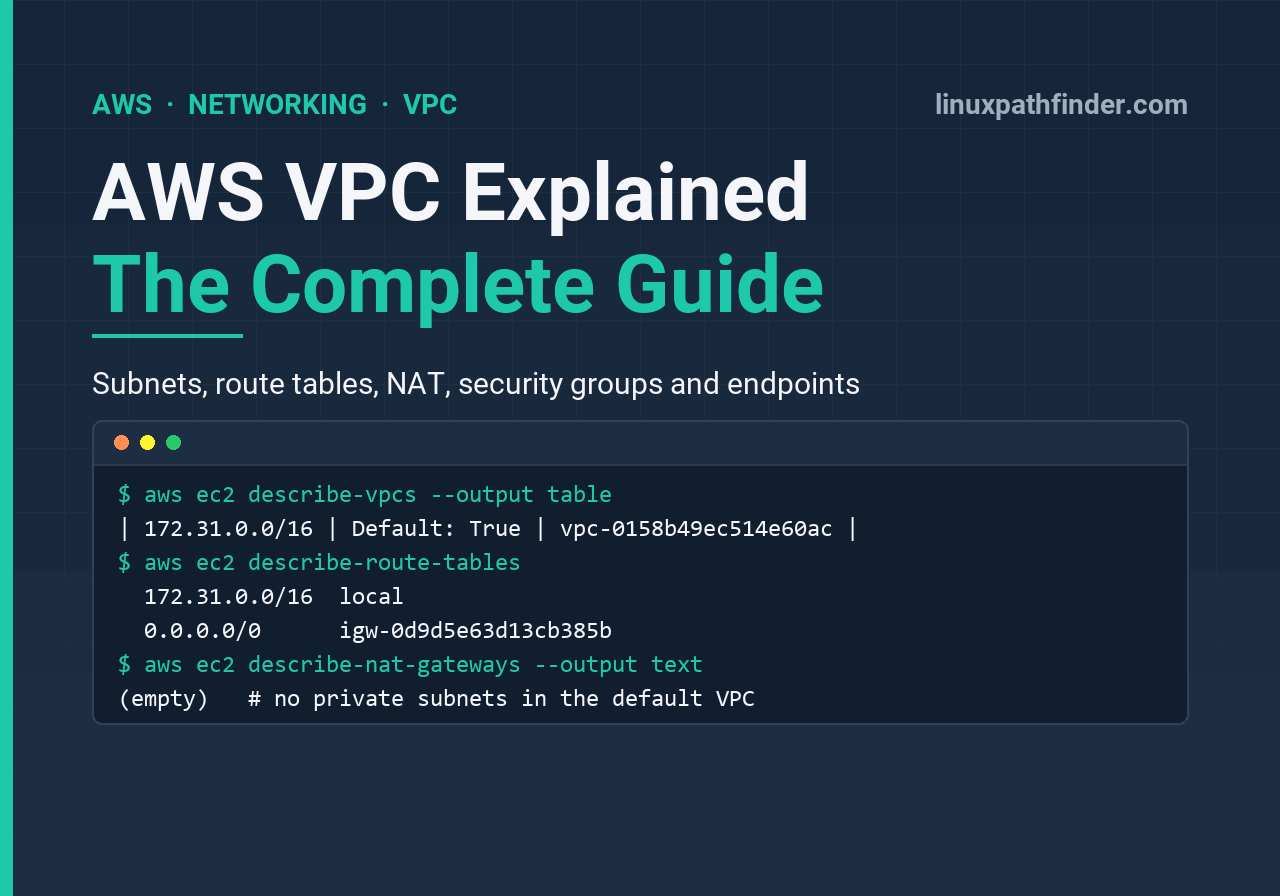 Terminal showing aws ec2 describe-vpcs and describe-route-tables output for a default VPC